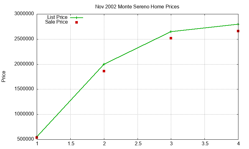 Monte Sereno Homes Just Sold 2002-11 Monte Sereno Homes Just Sold 2002-11