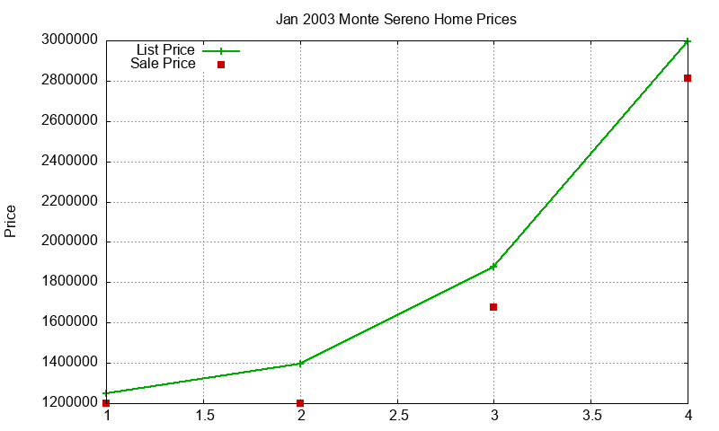 Monte Sereno Homes Just Sold 2003-01 Monte Sereno Homes Just Sold 2003-01
