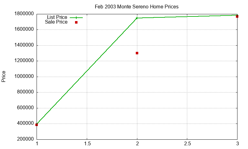 Monte Sereno Homes Just Sold 2003-02 Monte Sereno Homes Just Sold 2003-02