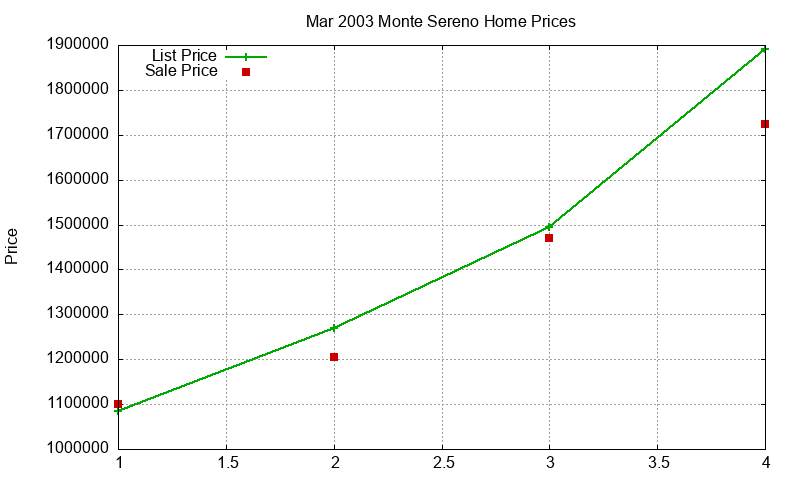 Monte Sereno Homes Just Sold 2003-03 Monte Sereno Homes Just Sold 2003-03