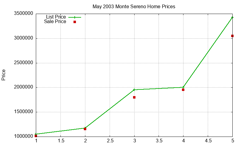 Monte Sereno Homes Just Sold 2003-05 Monte Sereno Homes Just Sold 2003-05
