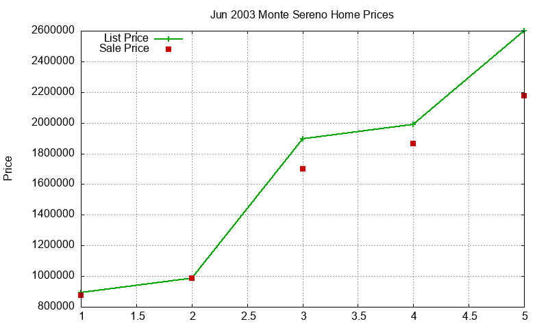 Monte Sereno Homes Just Sold 2003-06 Monte Sereno Homes Just Sold 2003-06