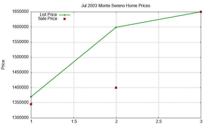 Monte Sereno Homes Just Sold 2003-07 Monte Sereno Homes Just Sold 2003-07