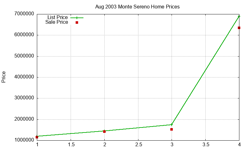 Monte Sereno Homes Just Sold 2003-08 Monte Sereno Homes Just Sold 2003-08