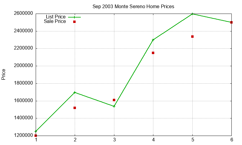 Monte Sereno Homes Just Sold 2003-09 Monte Sereno Homes Just Sold 2003-09