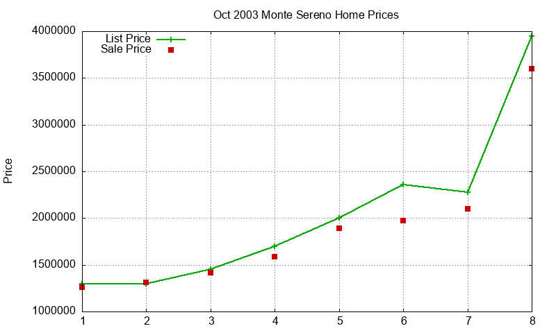Monte Sereno Homes Just Sold 2003-10 Monte Sereno Homes Just Sold 2003-10