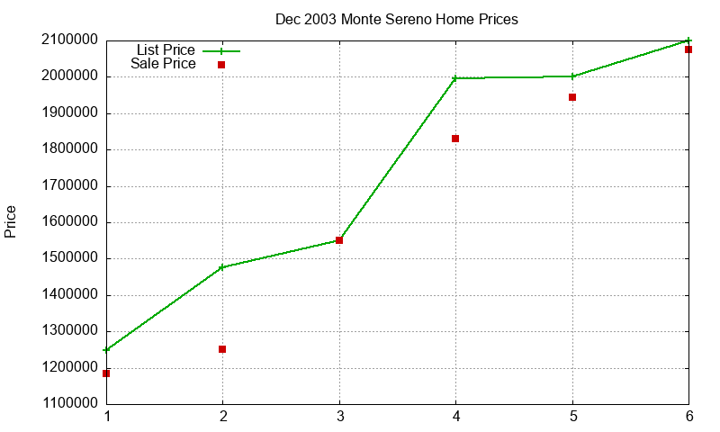 Monte Sereno Homes Just Sold 2003-12 Monte Sereno Homes Just Sold 2003-12
