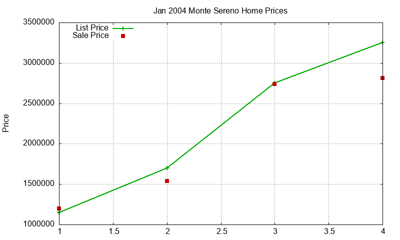 Monte Sereno Homes Just Sold 2004-01 Monte Sereno Homes Just Sold 2004-01