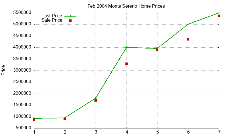 Monte Sereno Homes Just Sold 2004-02 Monte Sereno Homes Just Sold 2004-02