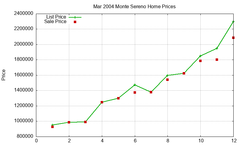 Monte Sereno Homes Just Sold 2004-03 Monte Sereno Homes Just Sold 2004-03