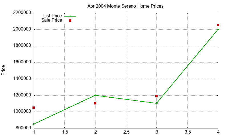 Monte Sereno Homes Just Sold 2004-04 Monte Sereno Homes Just Sold 2004-04