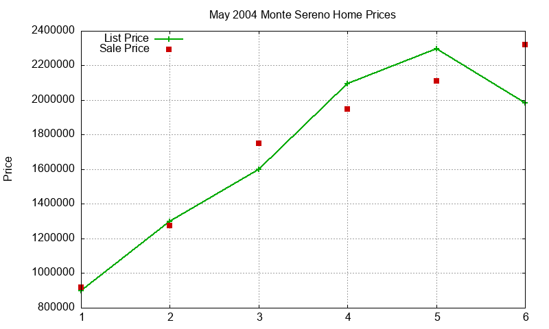 Monte Sereno Homes Just Sold 2004-05 Monte Sereno Homes Just Sold 2004-05