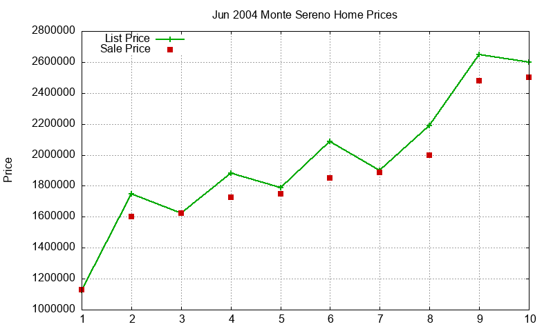 Monte Sereno Homes Just Sold 2004-06 Monte Sereno Homes Just Sold 2004-06