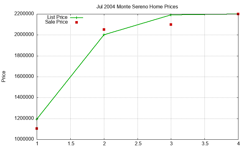 Monte Sereno Homes Just Sold 2004-07 Monte Sereno Homes Just Sold 2004-07