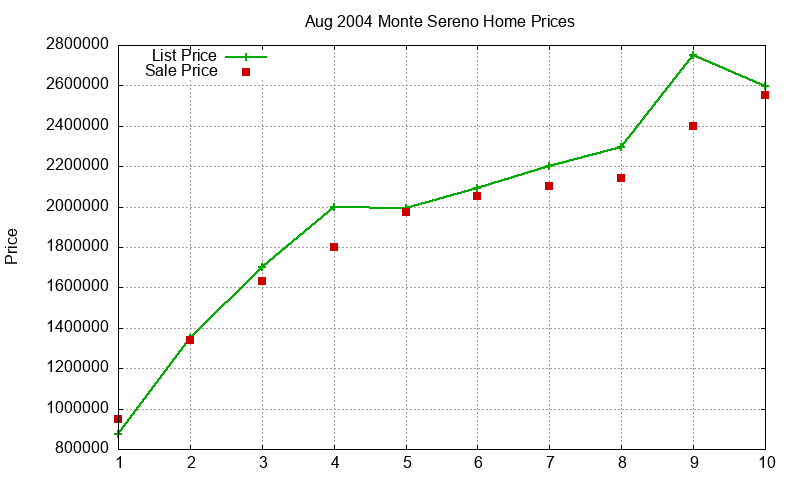 Monte Sereno Homes Just Sold 2004-08 Monte Sereno Homes Just Sold 2004-08