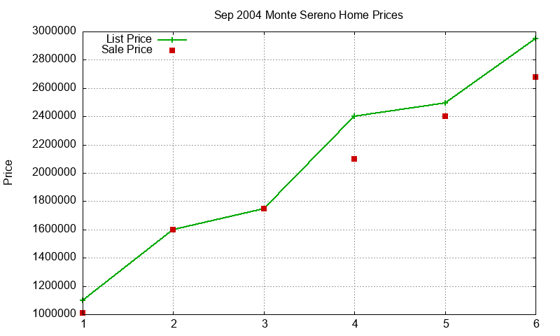 Monte Sereno Homes Just Sold 2004-09