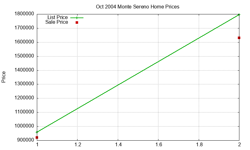 Monte Sereno Homes Just Sold 2004-10 Monte Sereno Homes Just Sold 2004-10