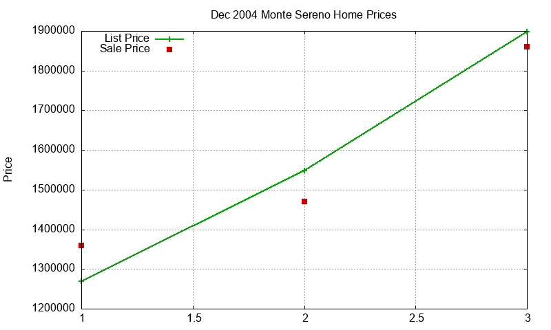 Monte Sereno Homes Just Sold 2004-12 Monte Sereno Homes Just Sold 2004-12