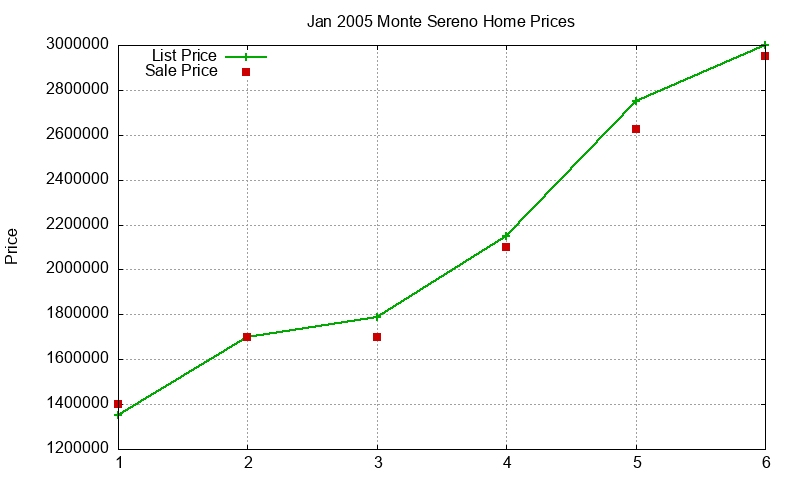 Monte Sereno Homes Just Sold 2005-01