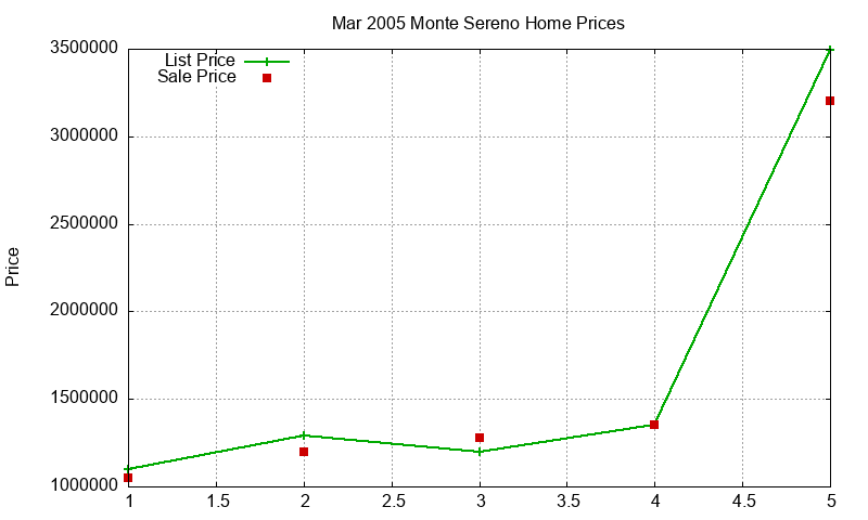 Monte Sereno Homes Just Sold 2005-03 Monte Sereno Homes Just Sold 2005-03