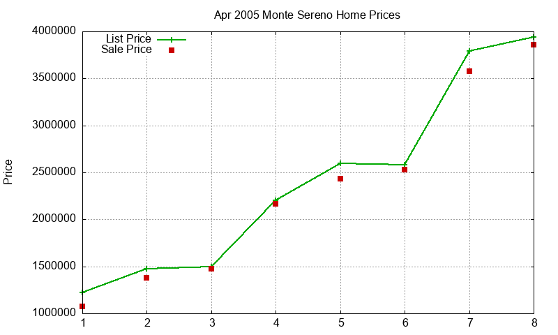 Monte Sereno Homes Just Sold 2005-04