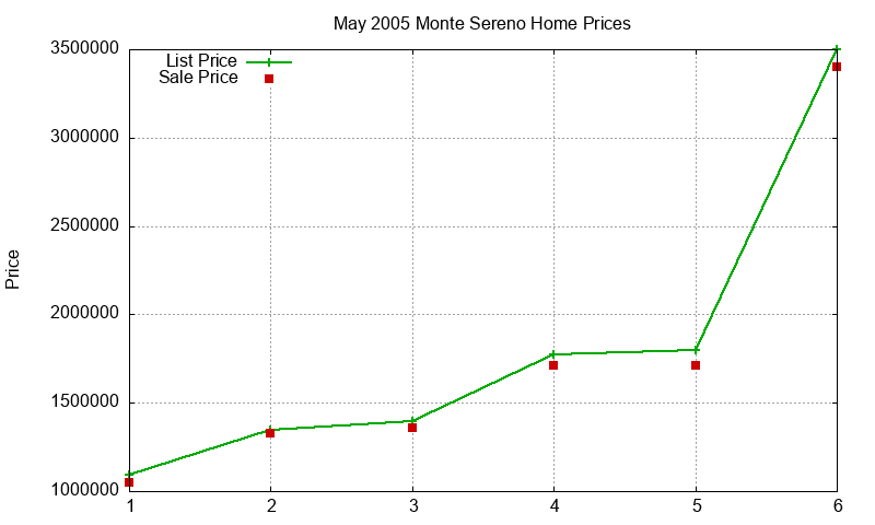 Monte Sereno Homes Just Sold 2005-05 Monte Sereno Homes Just Sold 2005-05