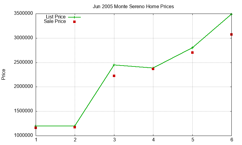 Monte Sereno Homes Just Sold 2005-06