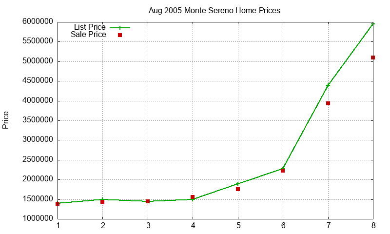 Monte Sereno Homes Just Sold 2005-08