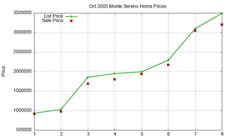 Monte Sereno Homes Just Sold 2005-10 Monte Sereno Homes Just Sold 2005-10