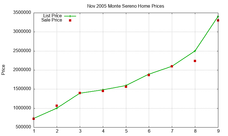 Monte Sereno Homes Just Sold 2005-11 Monte Sereno Homes Just Sold 2005-11