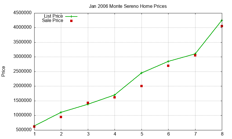Monte Sereno Homes Just Sold 2006-01 Monte Sereno Homes Just Sold 2006-01