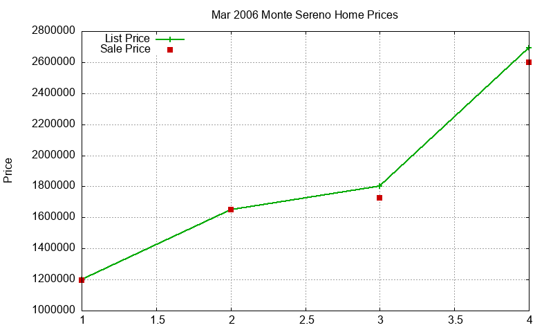 Monte Sereno Homes Just Sold 2006-03 Monte Sereno Homes Just Sold 2006-03
