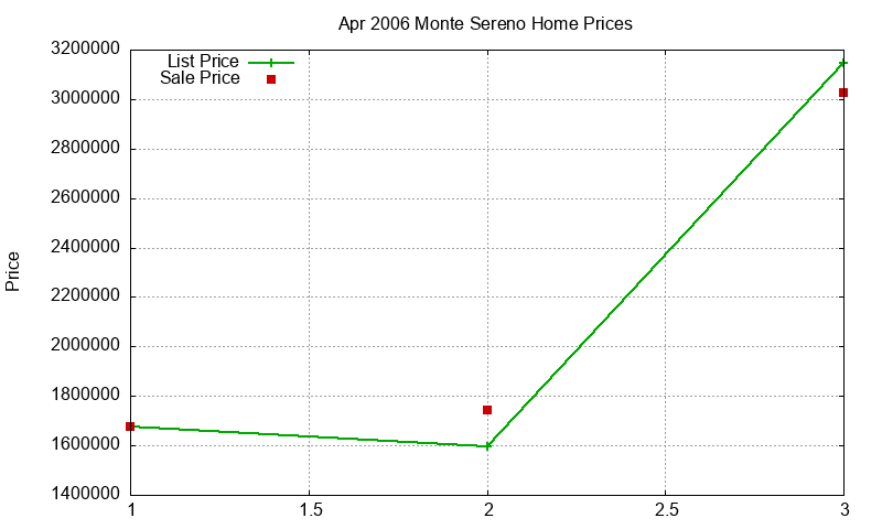 Monte Sereno Homes Just Sold 2006-04 Monte Sereno Homes Just Sold 2006-04