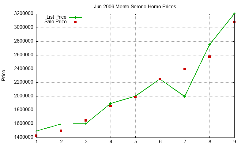 Monte Sereno Homes Just Sold 2006-06 Monte Sereno Homes Just Sold 2006-06