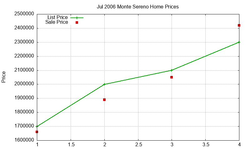 Monte Sereno Homes Just Sold 2006-07 Monte Sereno Homes Just Sold 2006-07