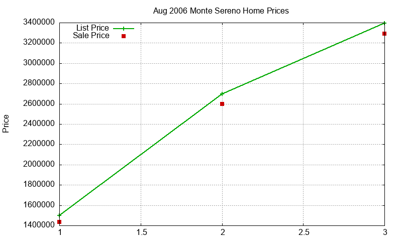 Monte Sereno Homes Just Sold 2006-08 Monte Sereno Homes Just Sold 2006-08