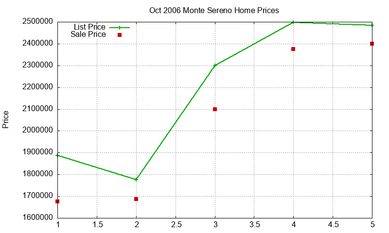 Monte Sereno Homes Just Sold 2006-10