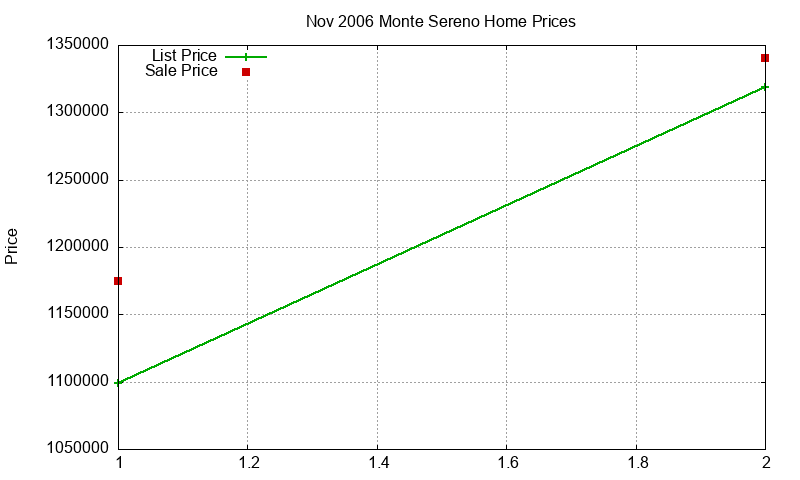 Monte Sereno Homes Just Sold 2006-11