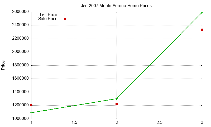 Monte Sereno Homes Just Sold 2007-01 Monte Sereno Homes Just Sold 2007-01