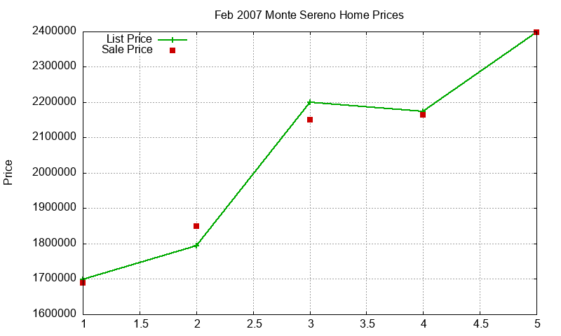 Monte Sereno Homes Just Sold 2007-02 Monte Sereno Homes Just Sold 2007-02