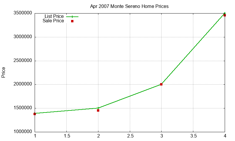 Monte Sereno Homes Just Sold 2007-04 Monte Sereno Homes Just Sold 2007-04