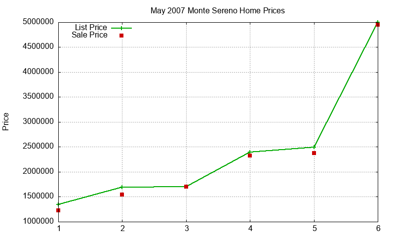 Monte Sereno Homes Just Sold 2007-05 Monte Sereno Homes Just Sold 2007-05