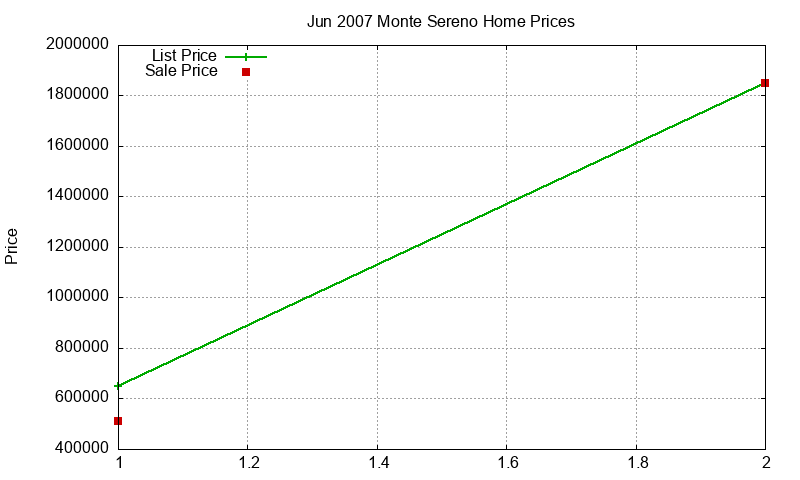 Monte Sereno Homes Just Sold 2007-06 Monte Sereno Homes Just Sold 2007-06
