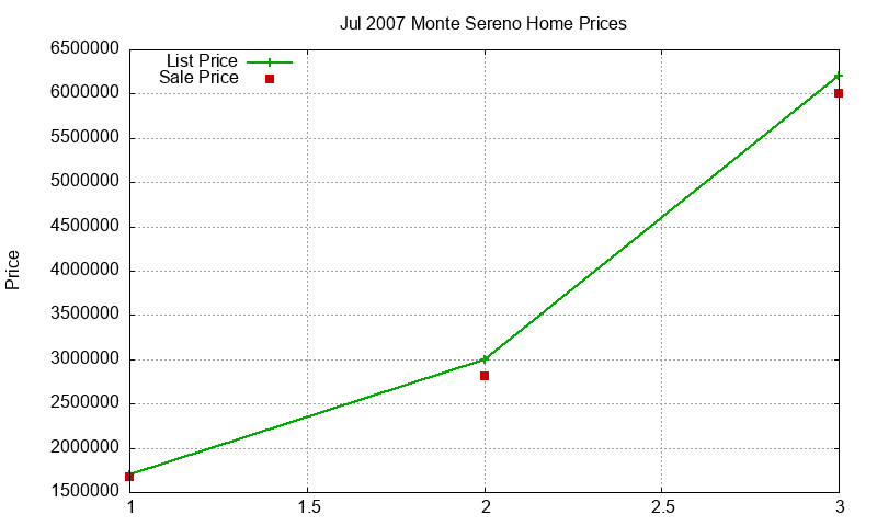 Monte Sereno Homes Just Sold 2007-07 Monte Sereno Homes Just Sold 2007-07