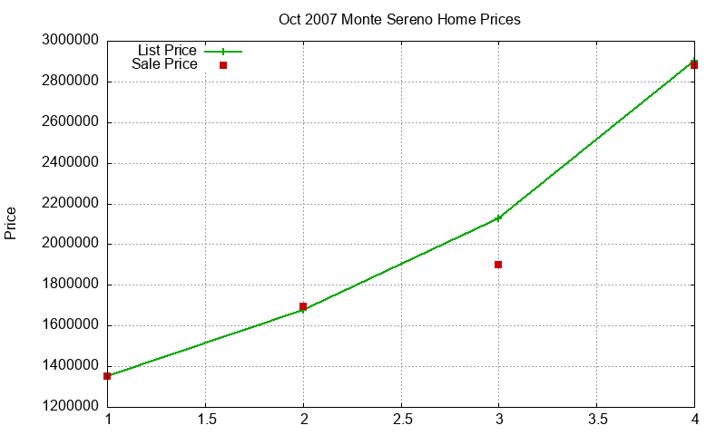 Monte Sereno Homes Just Sold 2007-10 Monte Sereno Homes Just Sold 2007-10