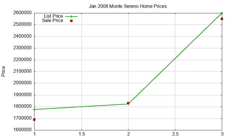 Monte Sereno Homes Just Sold 2008-01 Monte Sereno Homes Just Sold 2008-01