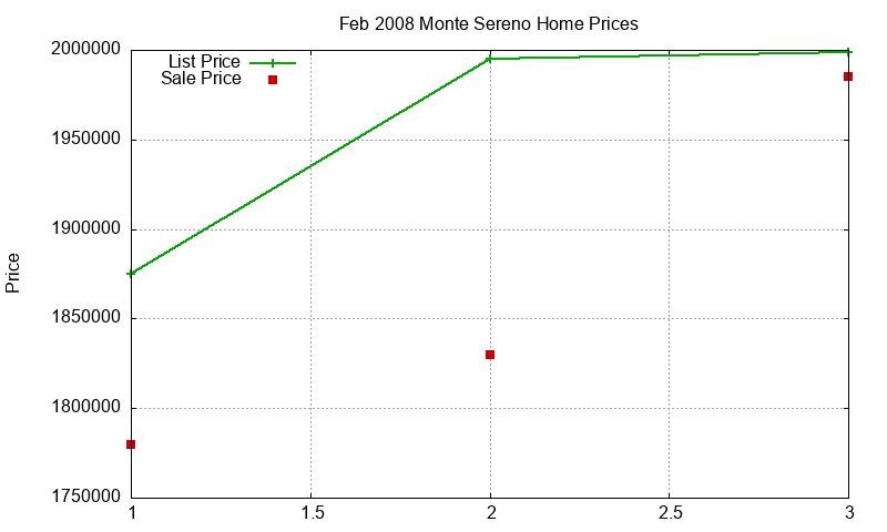 Monte Sereno Homes Just Sold 2008-02 Monte Sereno Homes Just Sold 2008-02