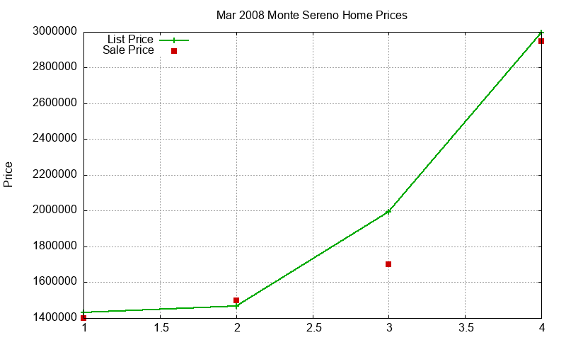 Monte Sereno Homes Just Sold 2008-03