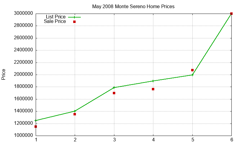 Monte Sereno Homes Just Sold 2008-05 Monte Sereno Homes Just Sold 2008-05