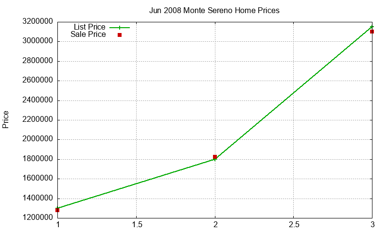 Monte Sereno Homes Just Sold 2008-06 Monte Sereno Homes Just Sold 2008-06